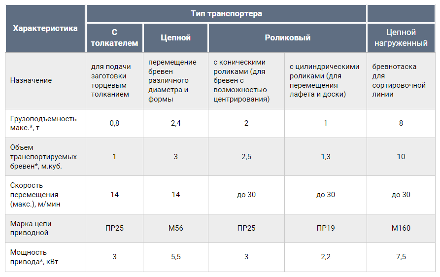 Транспортер продольный для бревен с толкателем